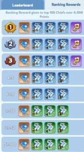 Whiteout Survival War Preparation Event Rewards 2