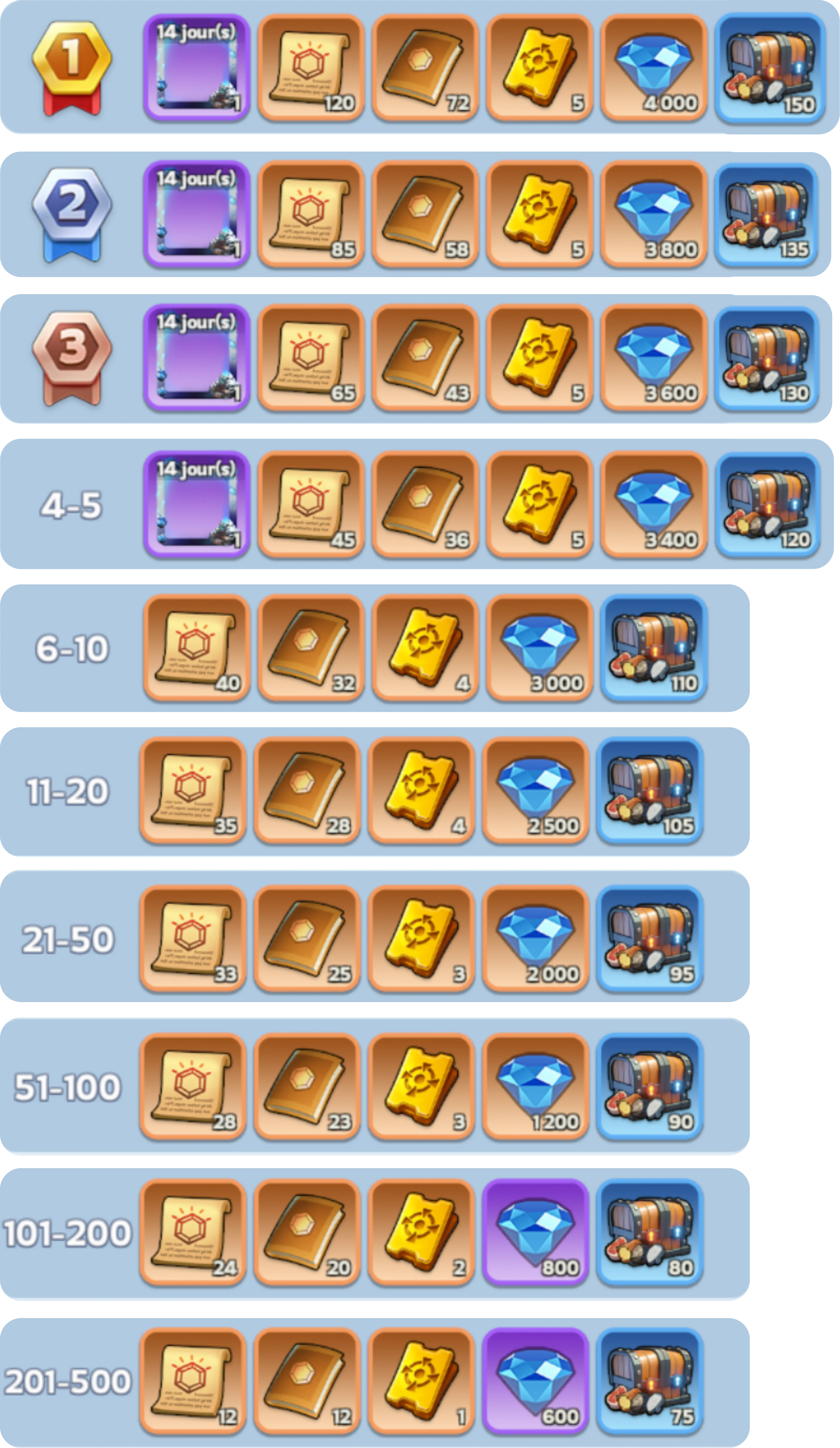 Frostfire Mine ranking rewards