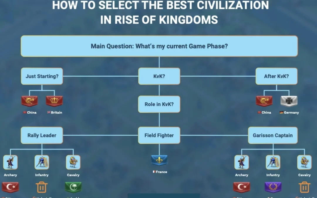 Rise of Kingdoms: Best Civilization Tier List & Guide