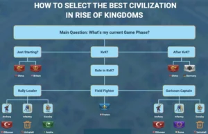 Rise of Kingdoms Best Civilization Tier List
