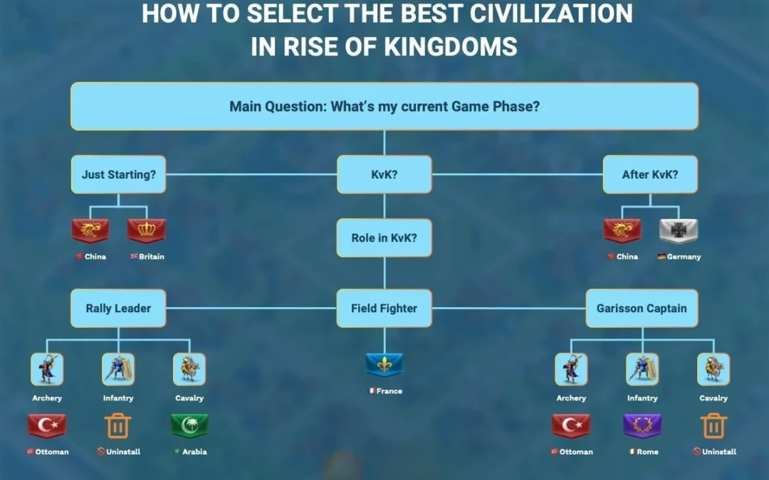 Rise of Kingdoms: Best Civilization Tier List [2026 Guide]