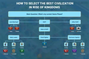 Rise of Kingdoms Best Civilization Tier List 2026 Guide