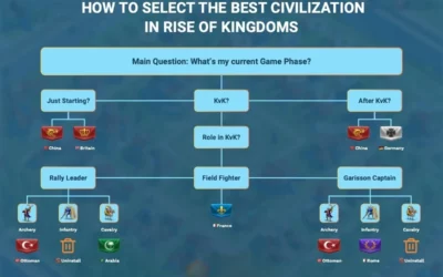 Rise of Kingdoms: Best Civilization Tier List [2026 Guide]