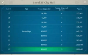 Rise of Kingdoms City Hall Requirements and Upgrades Why You Should Upgrade
