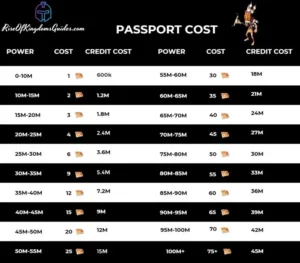 RIse of Kingdoms Passport Costs