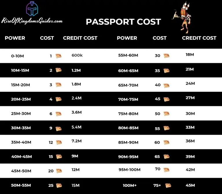 Rise of Kingdoms Passport costs