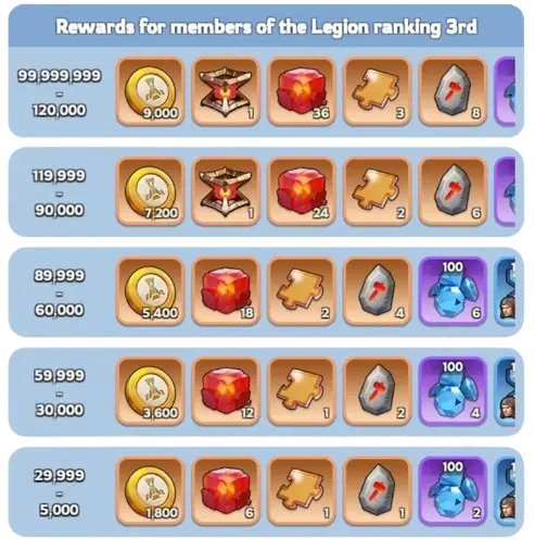 Whiteout Survival Canyon Clash Rewards 3