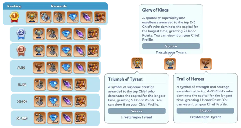 Whiteout Survival Frostdragon Tyrant Occupation Rewards