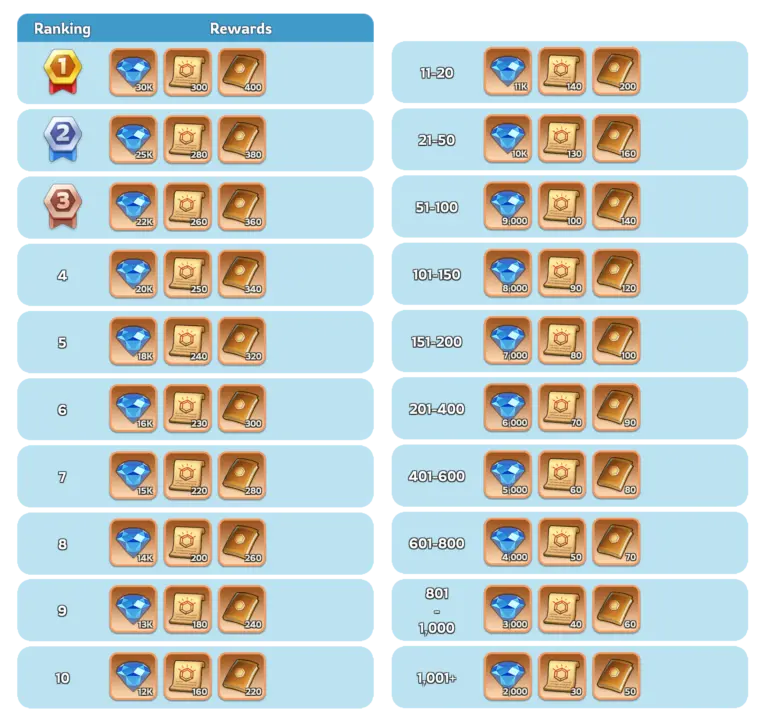 Whiteout Survival Frostdragon Tyrant Personal Point Ranking Rewards