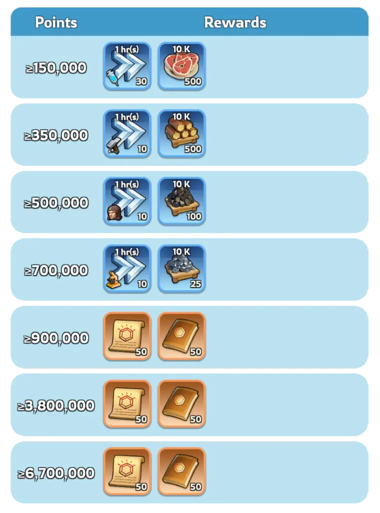 Whiteout Survival Frostdragon Tyrant Personal Point Rewards