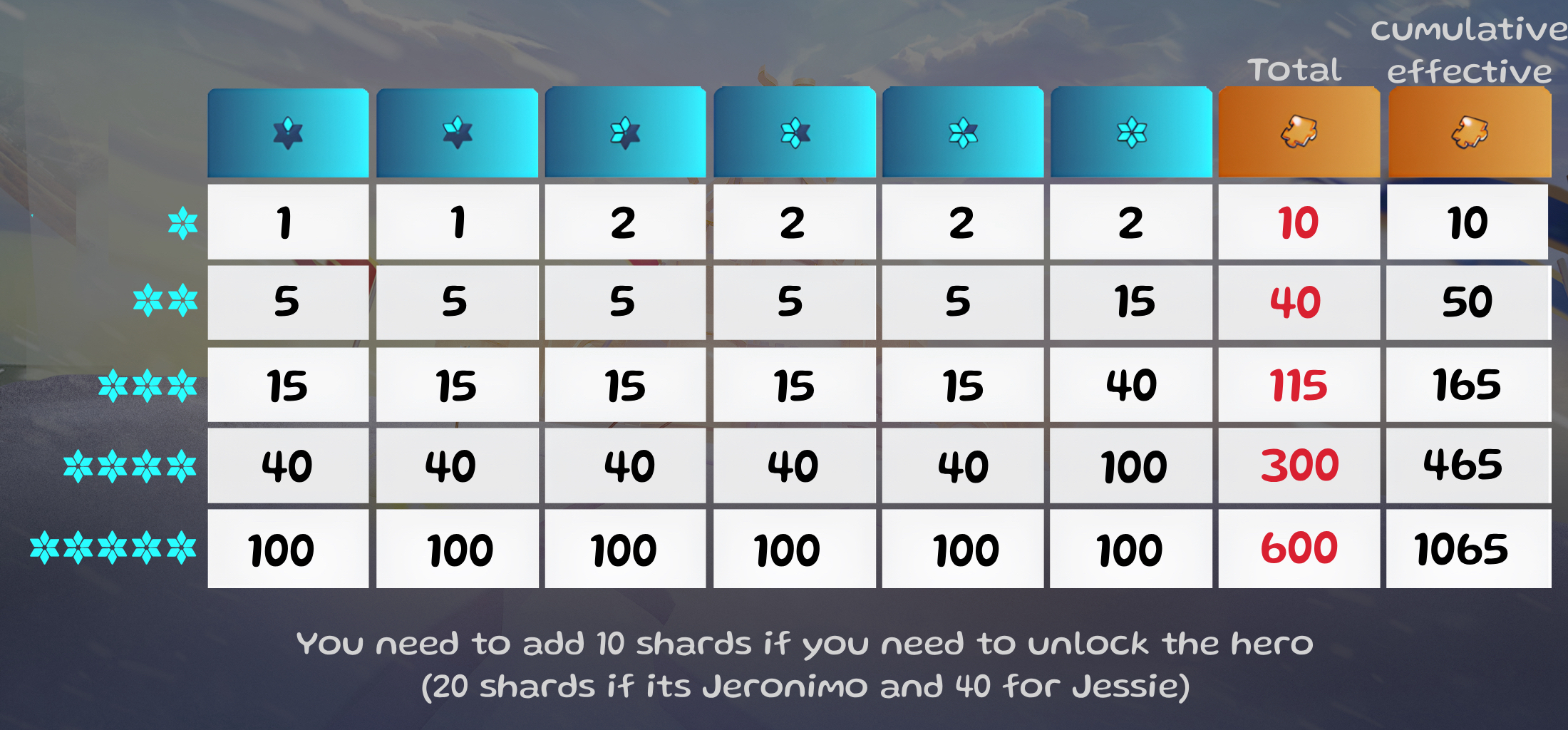 Whiteout Survival Lucky Wheel Hero Shard Expectation Value