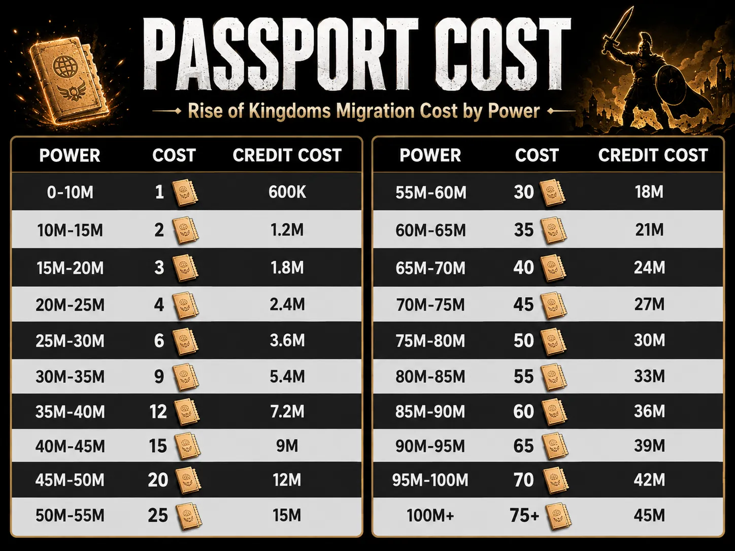 ROK Passport requirements and migration cost chart