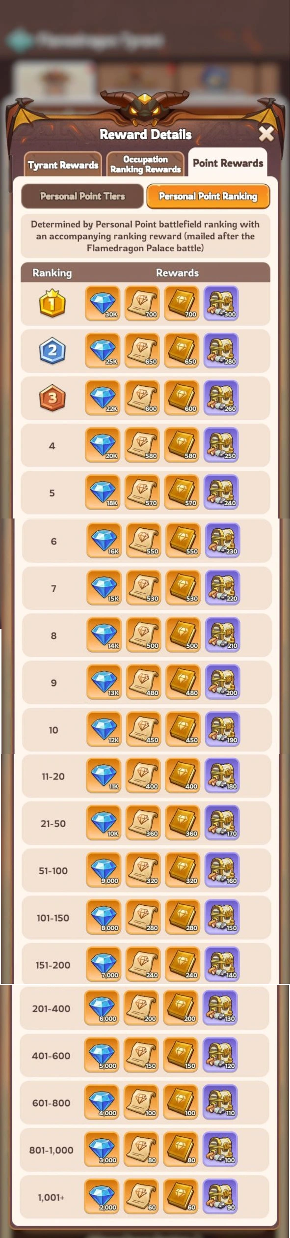 Kingshot Flame Dragon Tyrant Personal Point Ranking Rewards