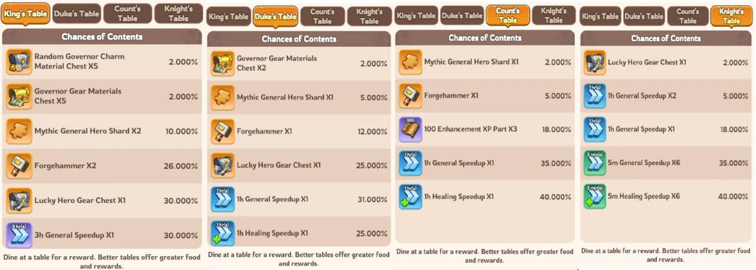 Kingshot Flame Dragon Tyrant Table Rewards